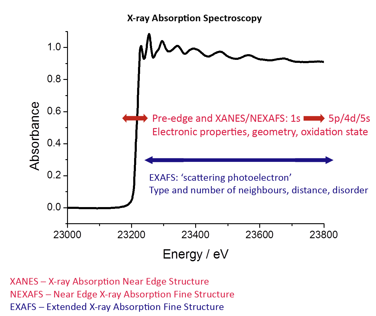 About Xas Diamond Light Source